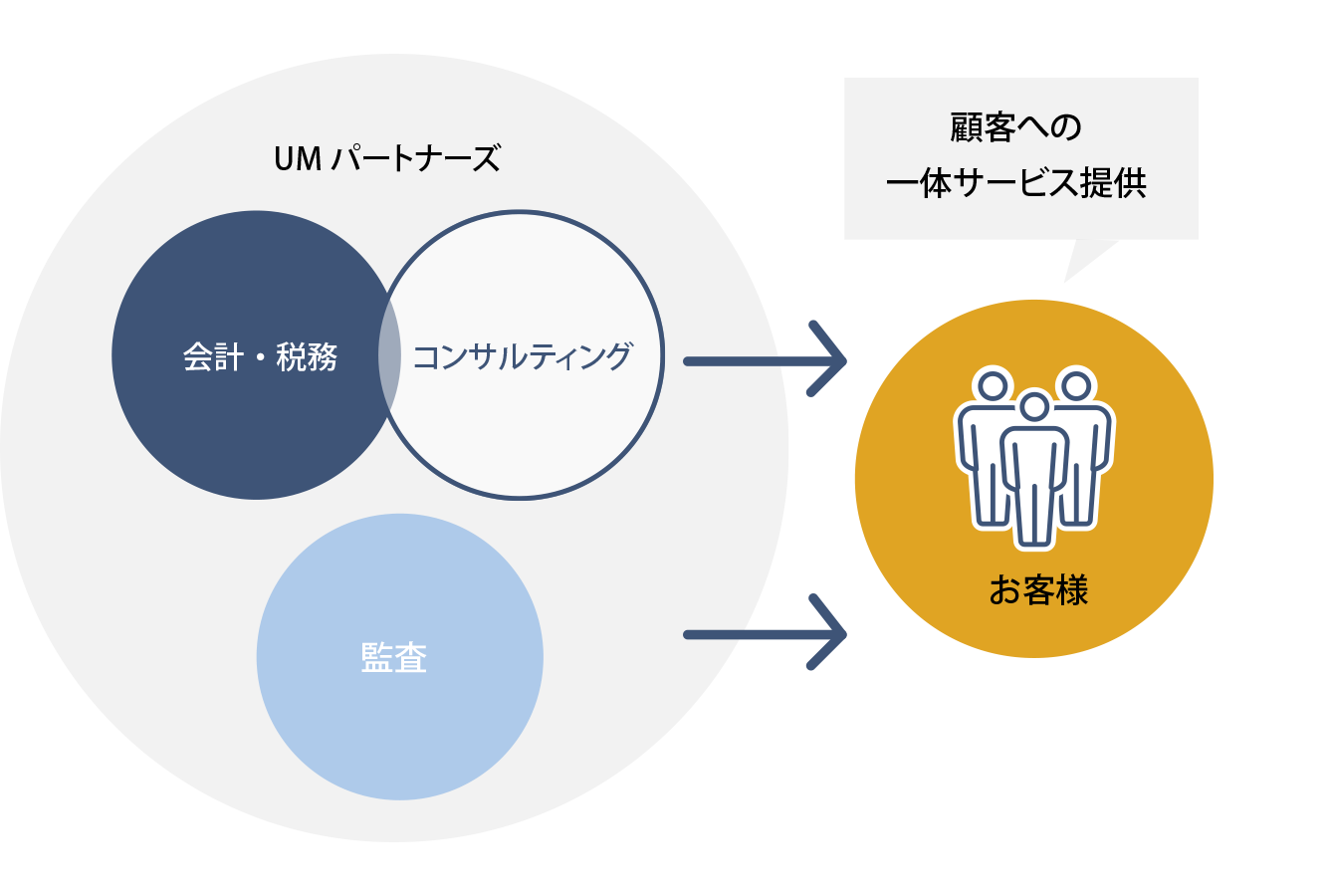 サービス提供体制のイメージ図